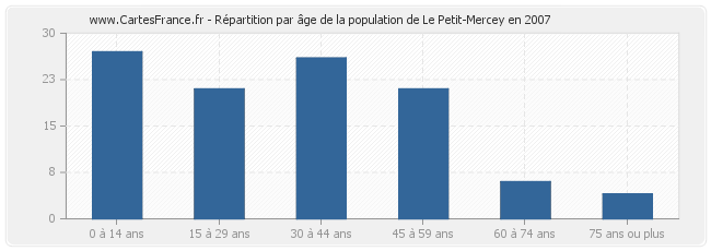 Répartition par âge de la population de Le Petit-Mercey en 2007